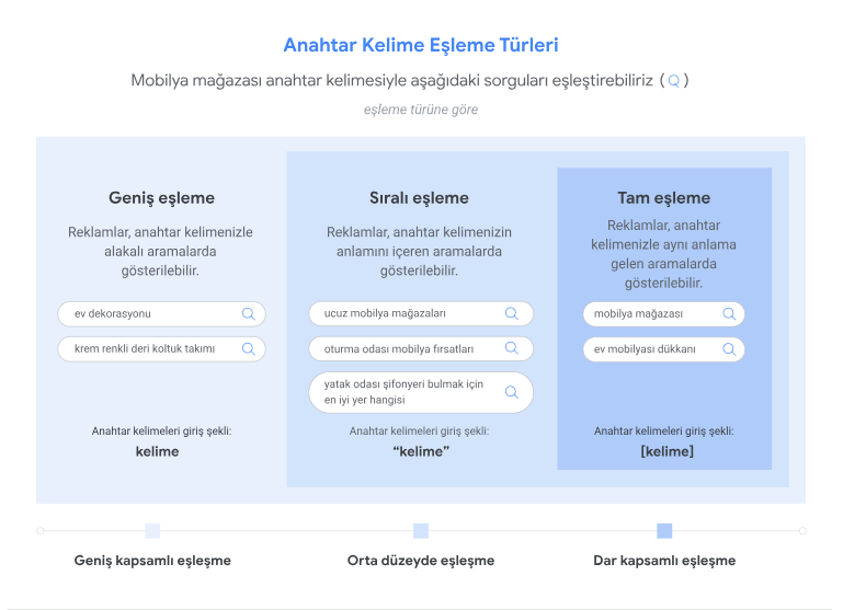 Anahtar Kelime Eşleme Türleri